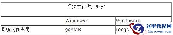 win10比win7占内存大吗