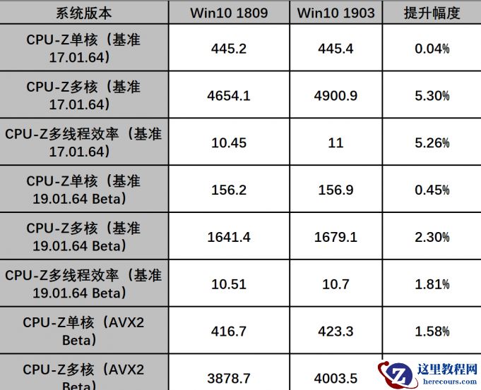 win101903版本对AMD的优化有哪些
