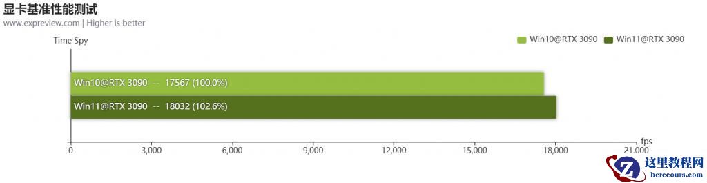 Win11游戏测试数据分析 Win11对游戏有优化吗