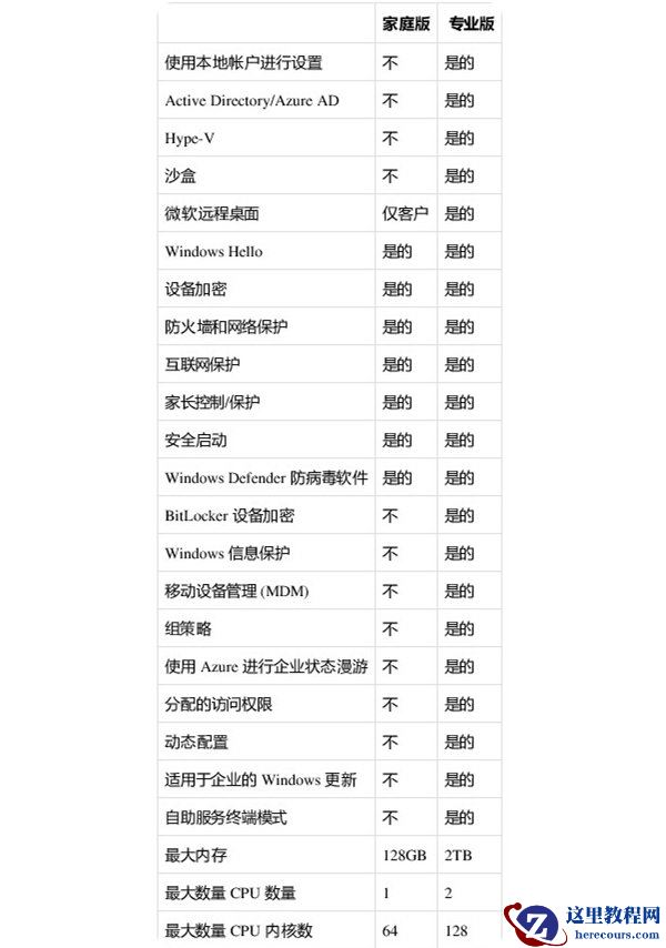 win11家庭版和专业版有什么区别?win11家庭版和专业版区别介绍