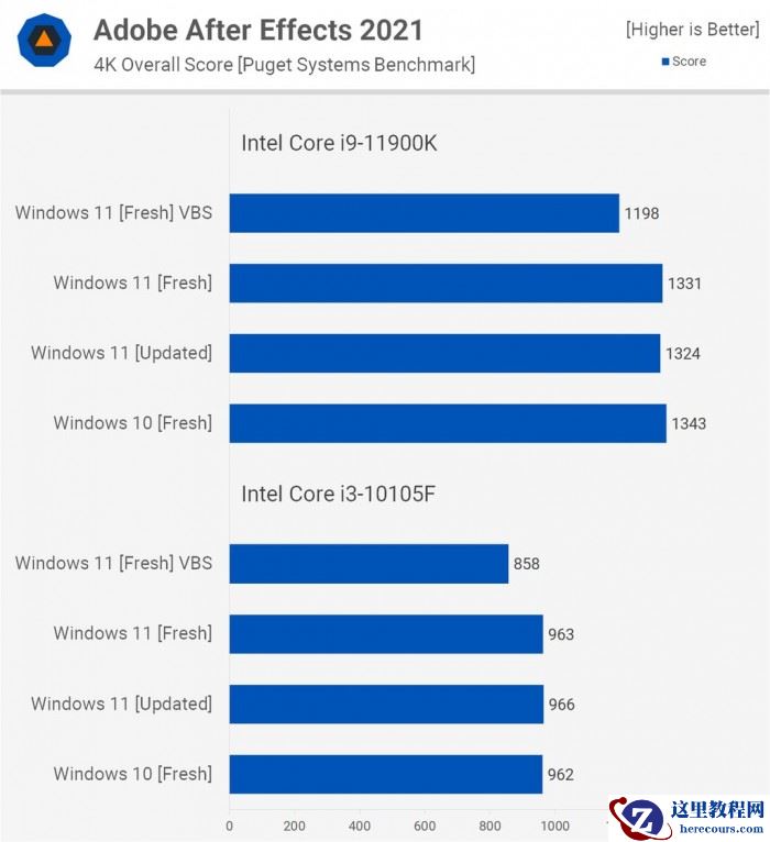 Win11对比Win10提升了哪些 Win11对比Win10的优势是什么