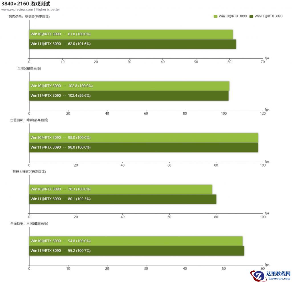 Win11游戏测试数据分析 Win11对游戏有优化吗