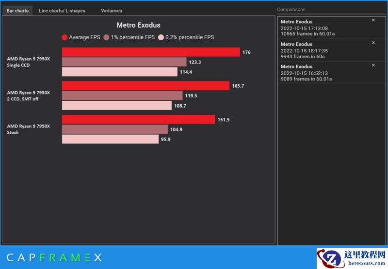 Win11 22H2出现降低AMD Ryzen 7000 CPU PC设备性能问题
