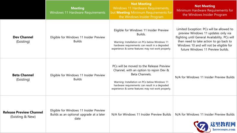 如何在电脑硬件不满Win11最低更新要求下更新Win11版本？