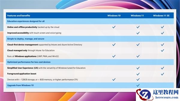 微软新OS上线!Windows 11 SE系统全面推出:配置需求暴降