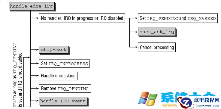 Linux中断处理流程