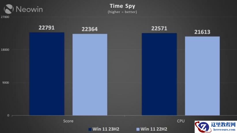 Win11 22H2 vs. 23H2 性能孰优孰劣？