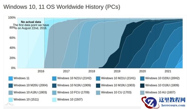不少电脑被迫使用Win10：因配置低无缘Win11 想升升不了