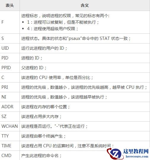 Linux新手入门：PS命令查看正在运行的进程