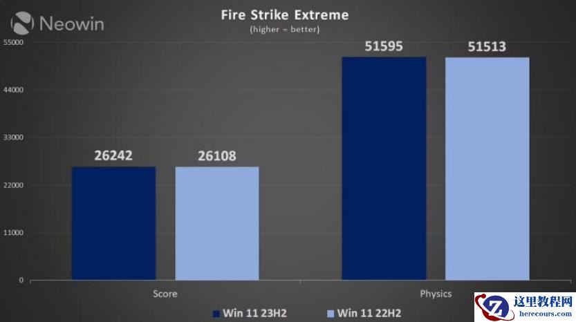 Win11 22H2 vs. 23H2 性能孰优孰劣？