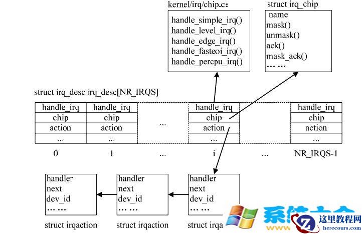 Linux中断处理流程