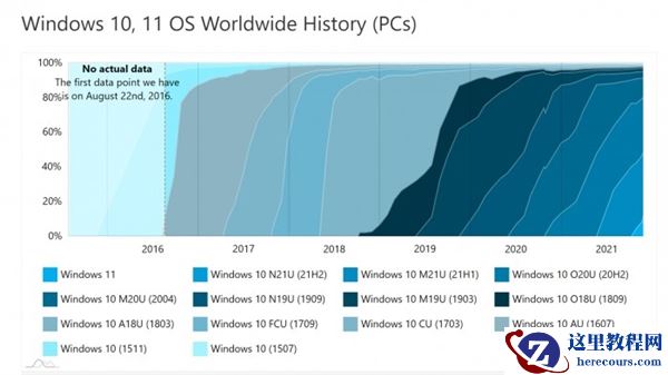 数据：Win11市场份额已接近10% 微软还在扩大升级范围