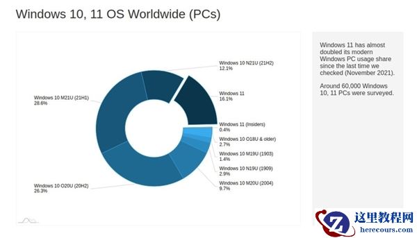 不少电脑被迫使用Win10：因配置低无缘Win11 想升升不了