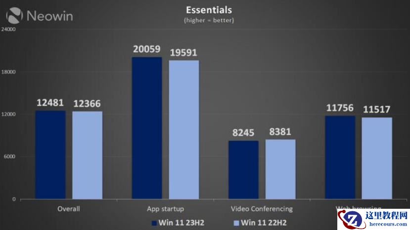 Win11 22H2 vs. 23H2 性能孰优孰劣？