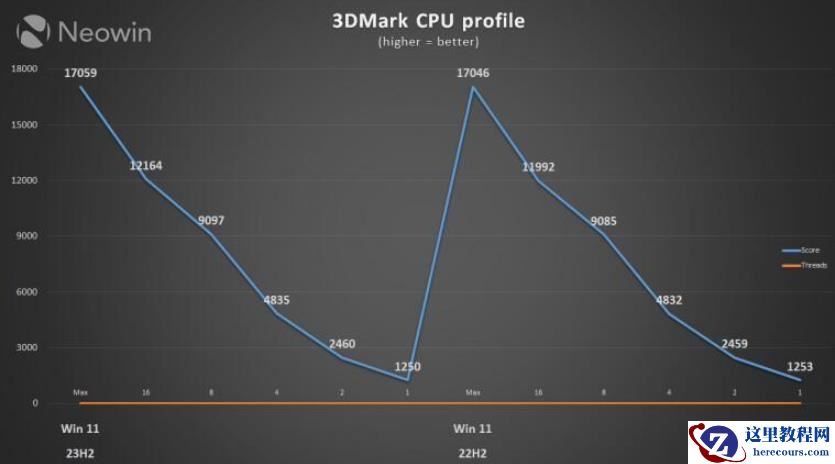 Win11 22H2 vs. 23H2 性能孰优孰劣？