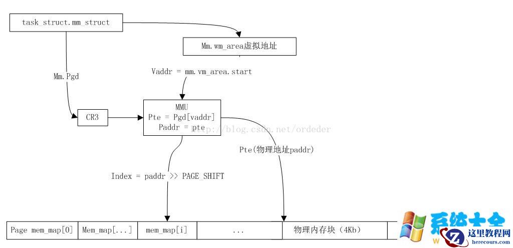 LinuxMalloc分析-从用户空间到内核空间