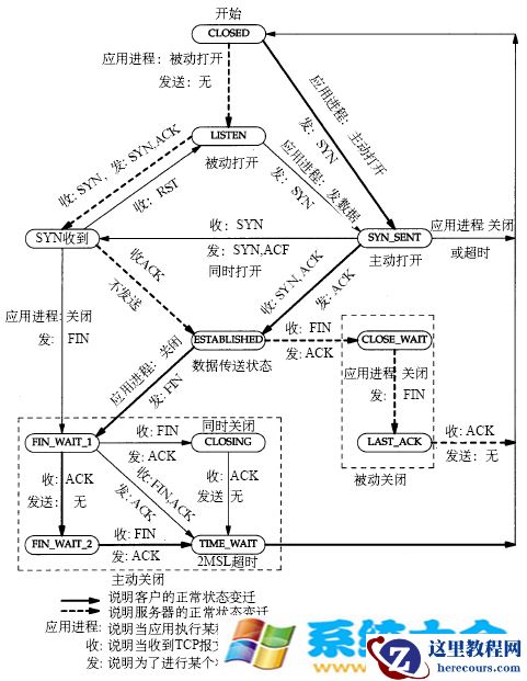 linux当前网络连接状态