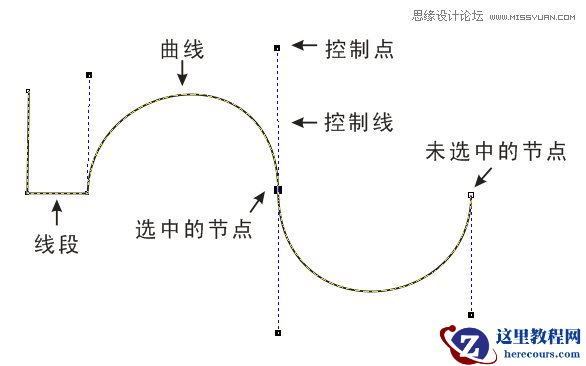 CorelDRAW解析贝塞尔工具使用技巧