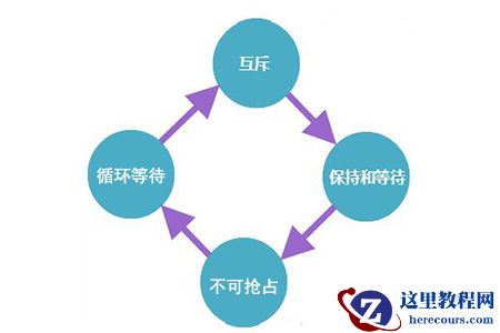 DBMS中的死锁是什么？死锁的发生条件