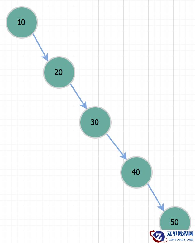 二叉树退化成链表