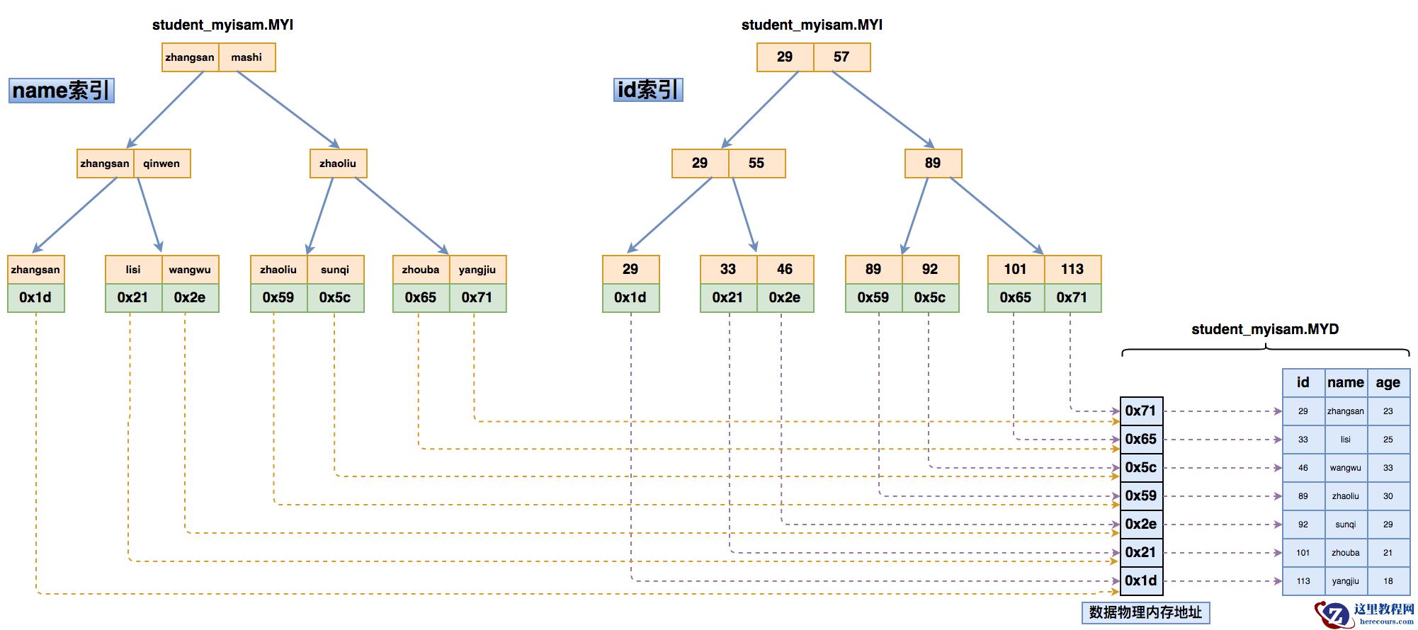 MyISAM的多个索引