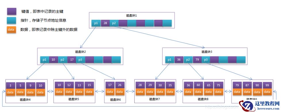 MySQL索引及优化的知识点有哪些