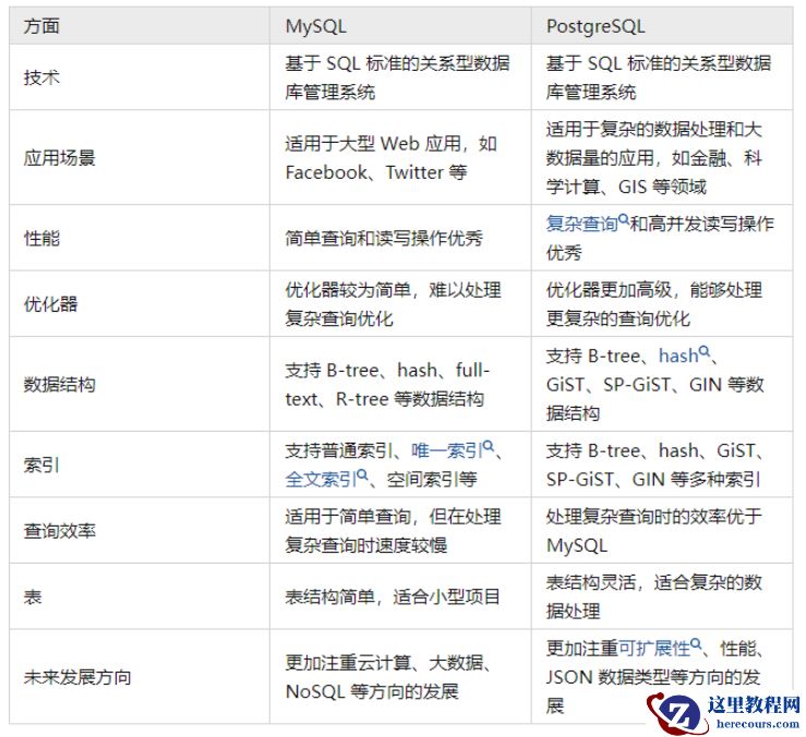 PostgreSQL与MySQL优劣势是什么