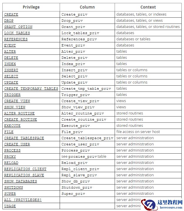 MySQL用户权限管理图文详解
