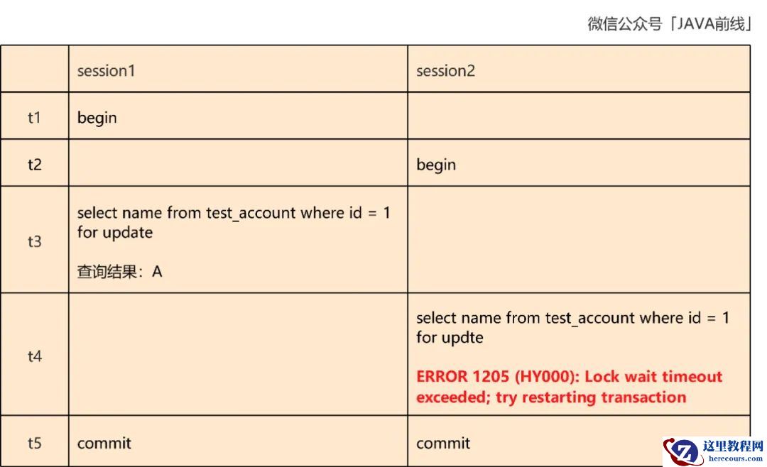 MySQL中乐观锁扣减库存原理是什么