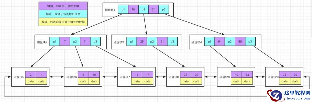 怎么为MySQL创建高性能索引