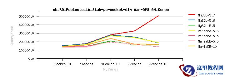 使用 MySQL5.7实现每秒50万的高性能查询