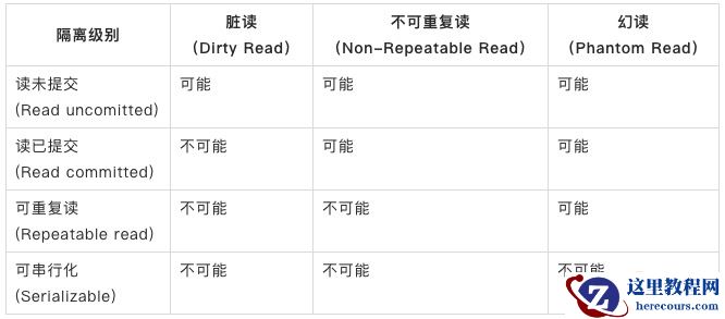 你知道MySQL锁与事物隔离级别吗?