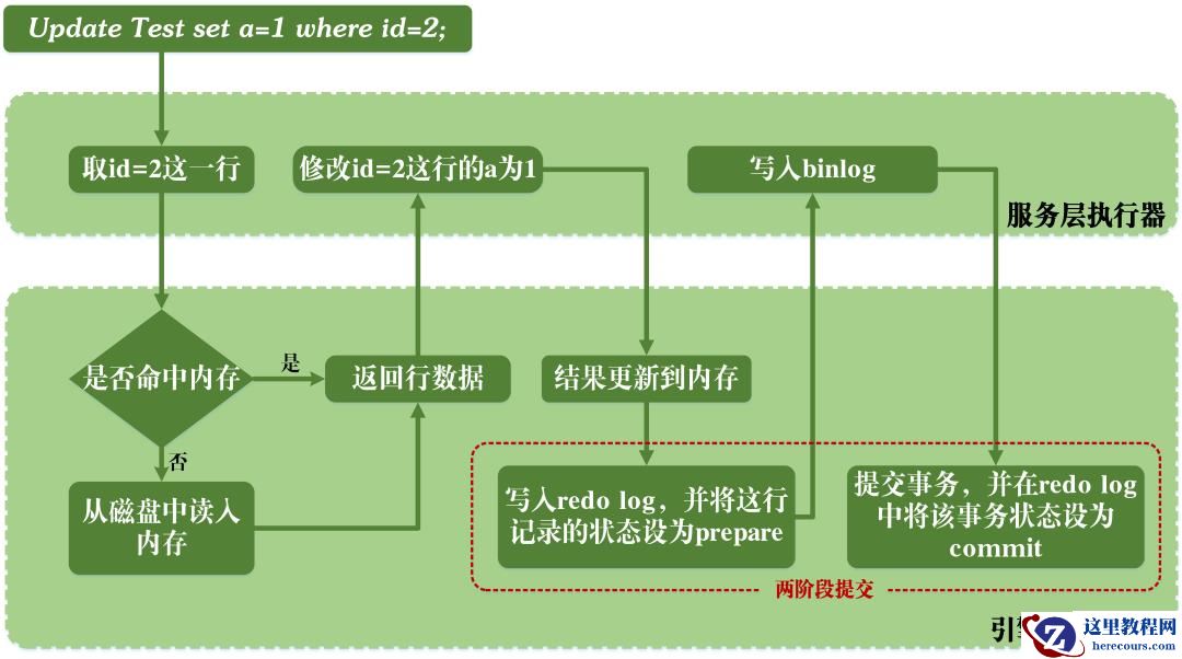 MySQL事务日志的特征有哪些
