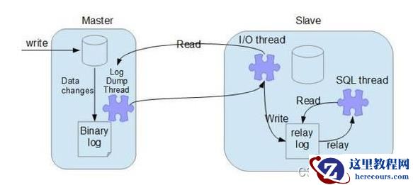 MySQL的binlog、redo log和undo log怎么使用