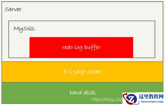 MySQL的基础架构和日志系统实例分析