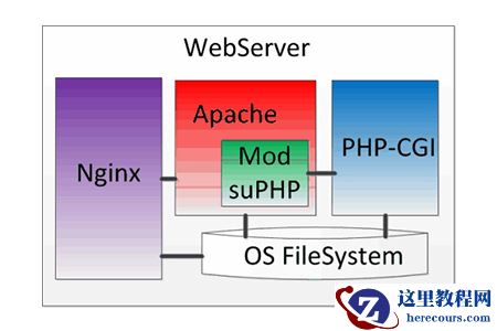 apache服务器是什么
