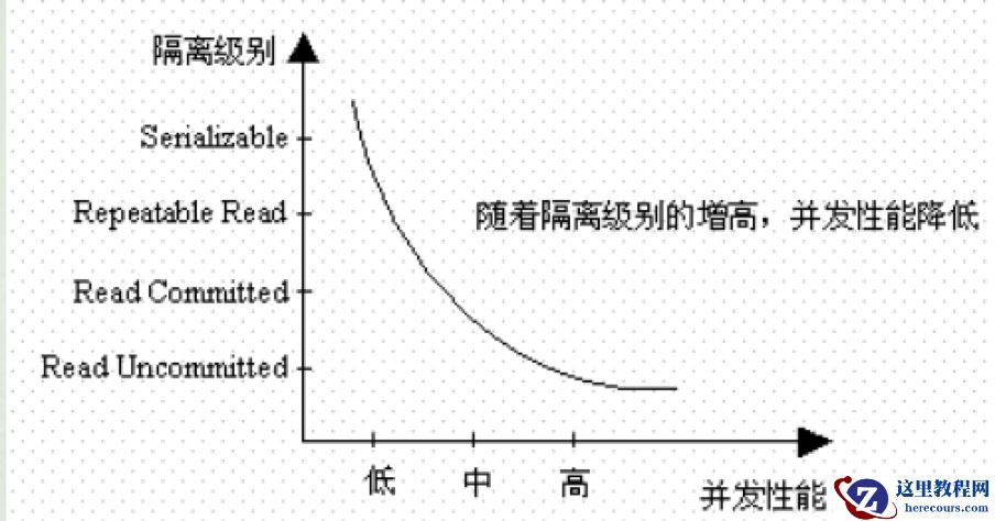 图文详解MySql中的事务