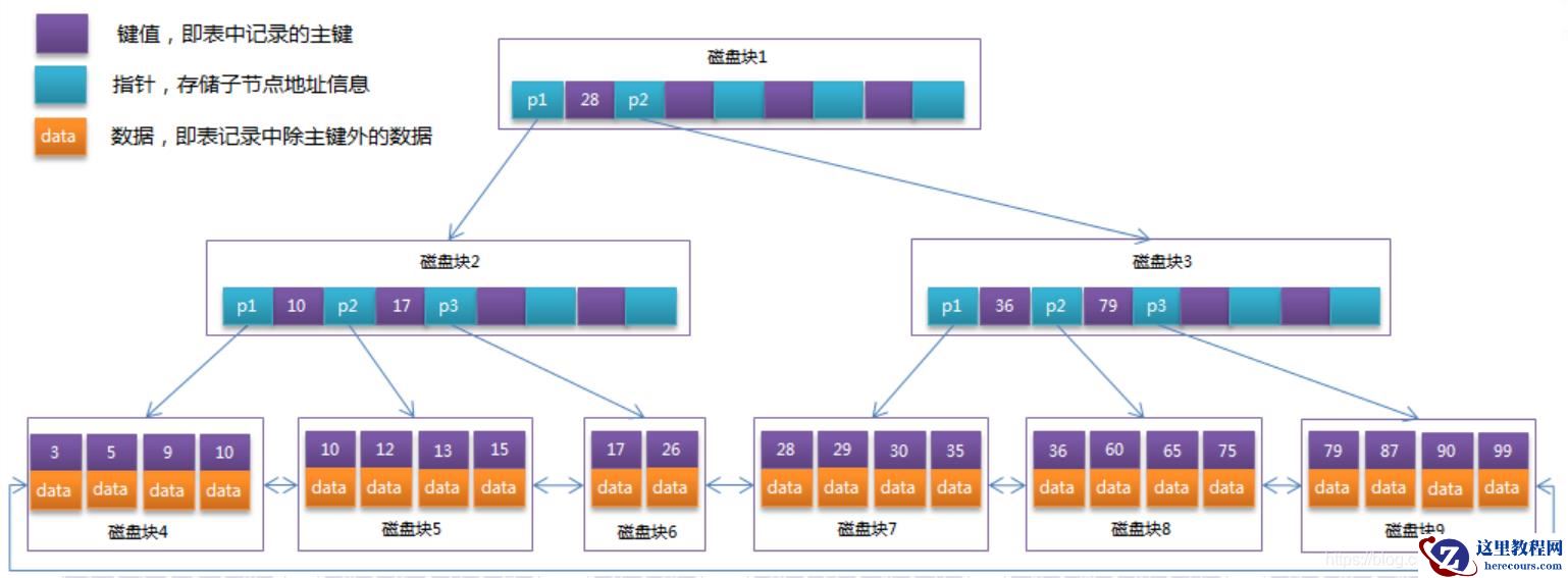 MySQL中的索引有什么用