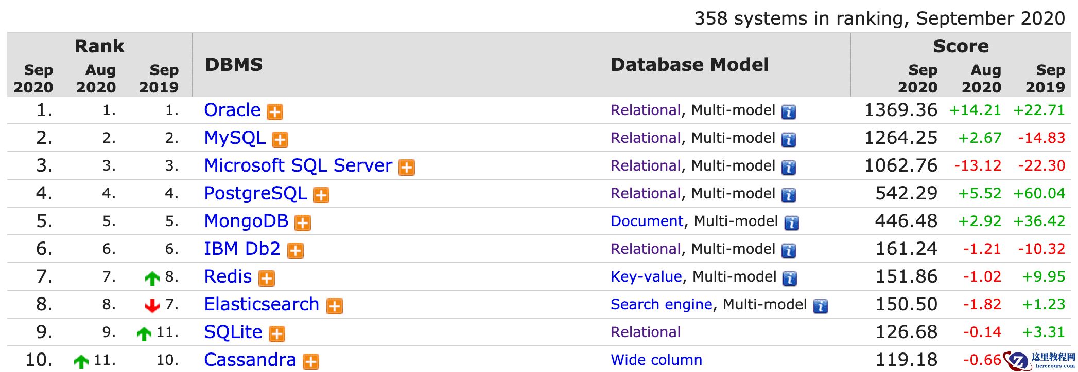 2020年9月最受欢迎的DBMS排行榜