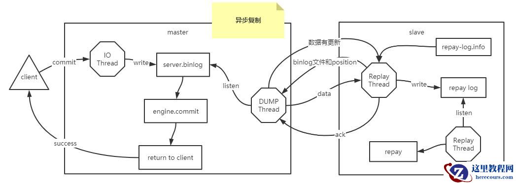 MySQL异步复制和半同步复制怎么实现