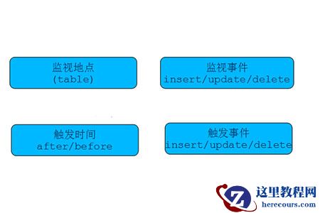 mysql怎么创建触发器