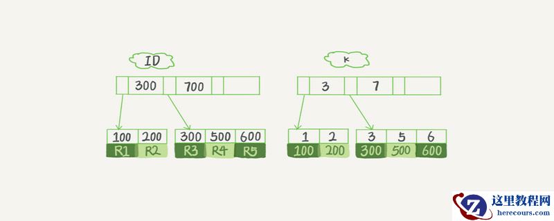 MySQL唯一索引什么意思