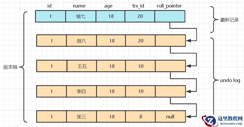 MySQL MVVC多版本并发控制如何实现