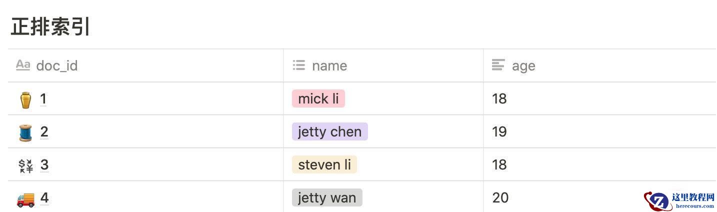 MySQL索引 VS ElasticSearch索引