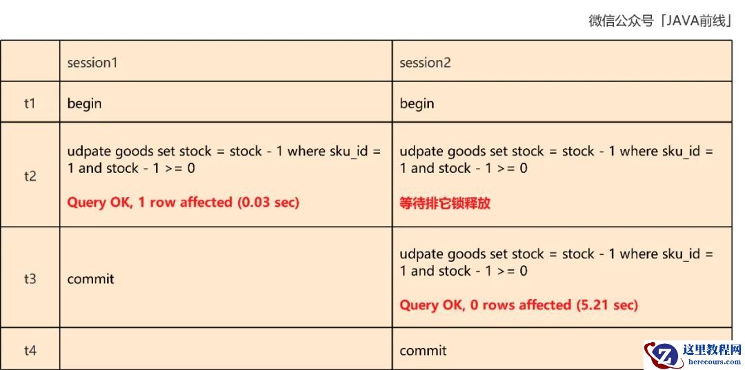 MySQL中乐观锁扣减库存原理是什么
