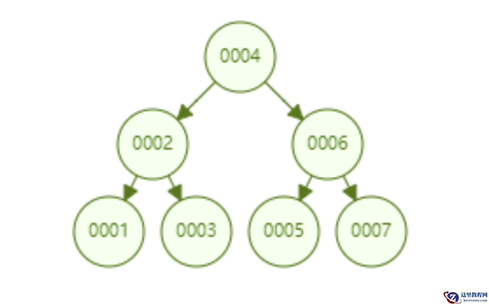 mysql索引为什么快