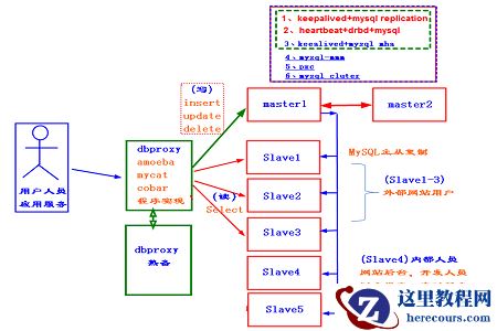 大公司mysql集群用什么