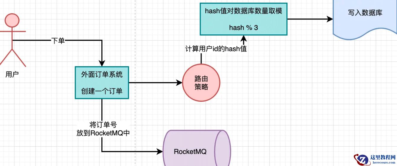 MySQL分库分表后路由策略设计实例分析
