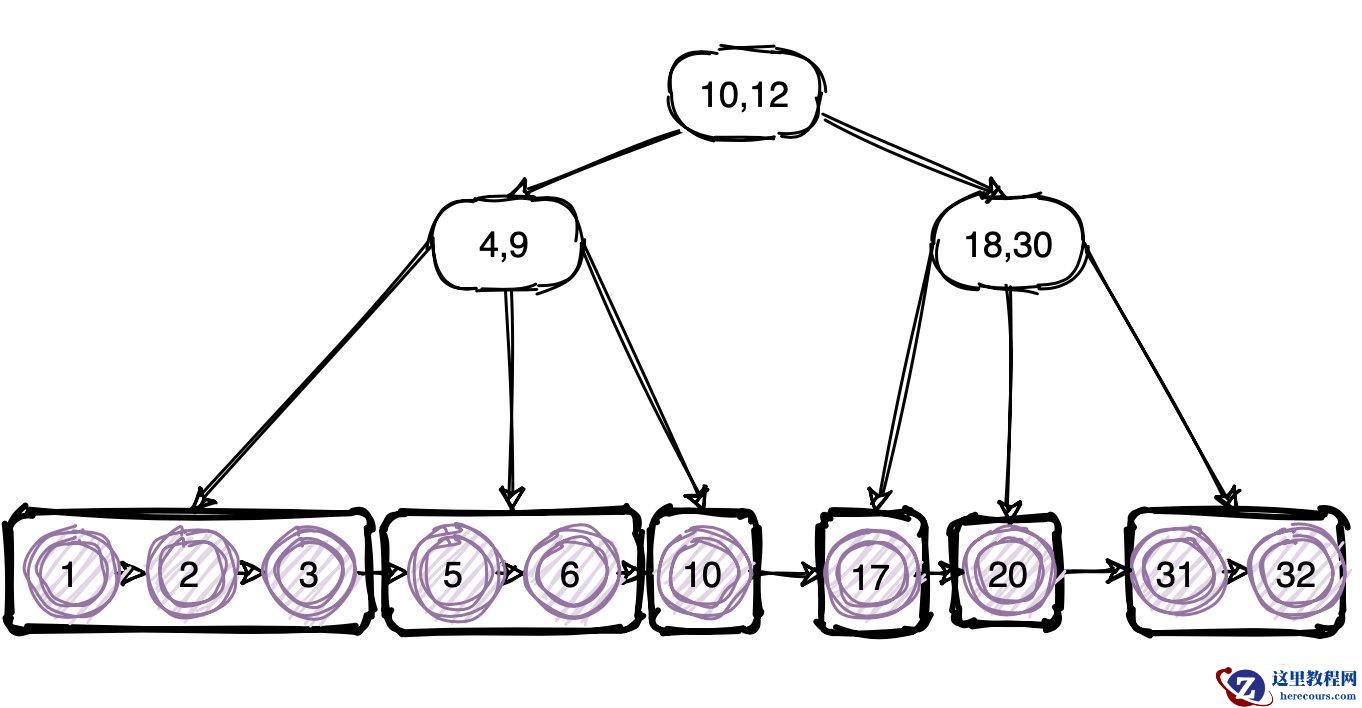 MySQL索引 VS ElasticSearch索引