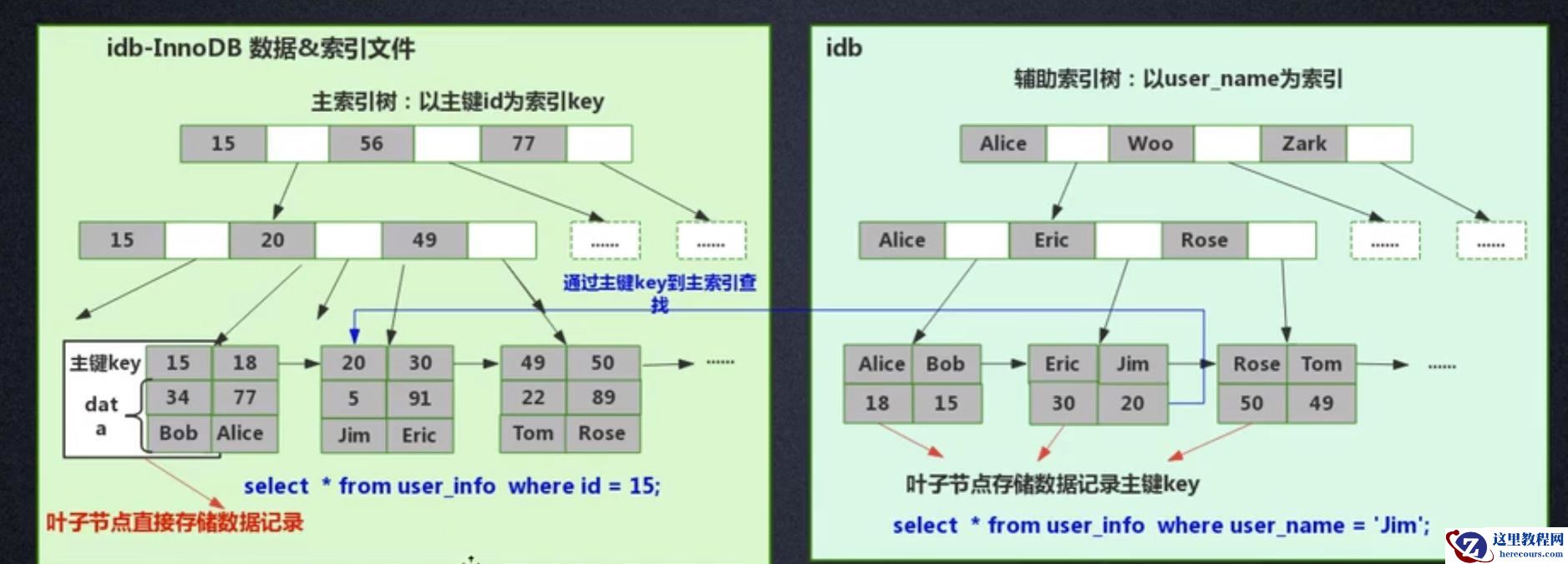 mysql索引快的原因是什么